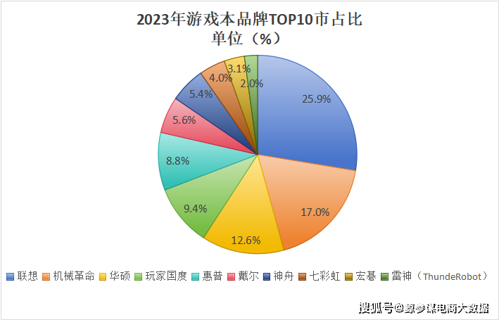 游戏本十大热门品牌销量（销额）榜单九游会真人第一品牌2023全年度(图5)